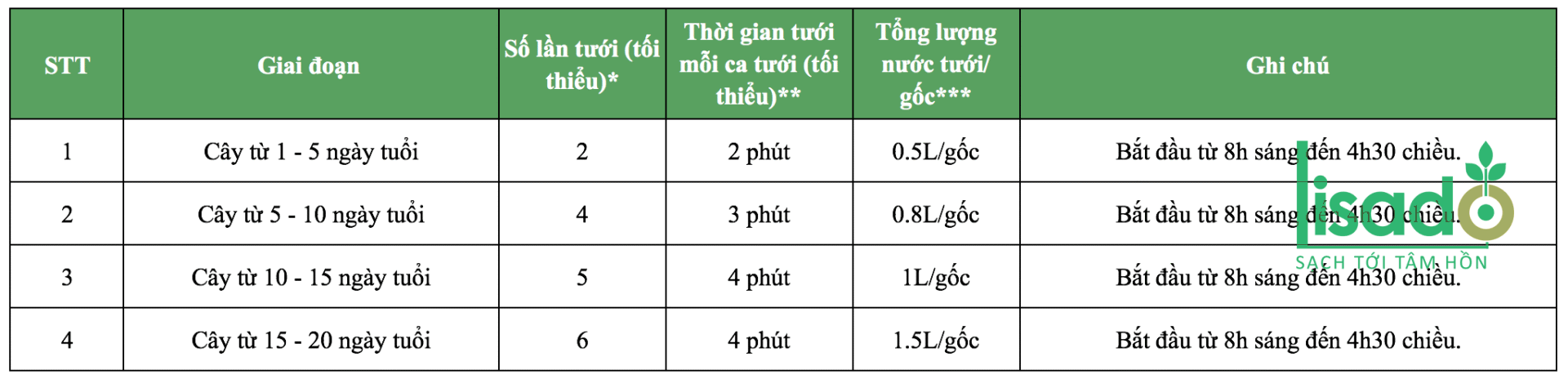 Bang Che Do Phan Tuoi Trong Gia The 2
