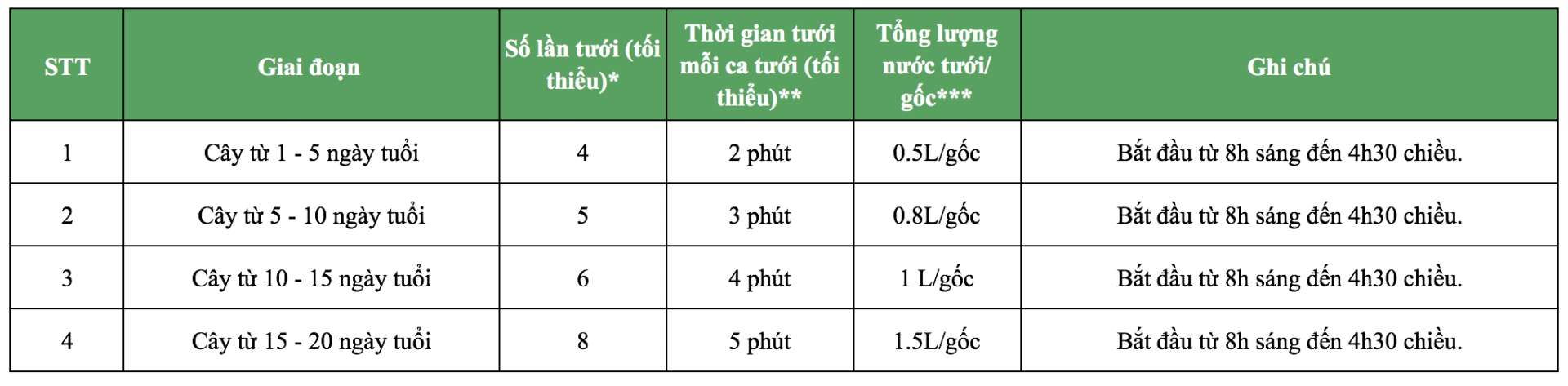 Bang Phan Tuoi Trong Dat